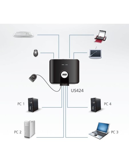 Switch di Condivisione Periferiche USB 2.0 a 4x4 porte, US424