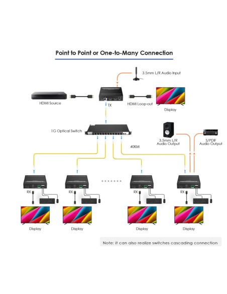 Ricevitore per Extender Ottico KVM HDMI Over IP Full HD Non Compresso fino a 40Km