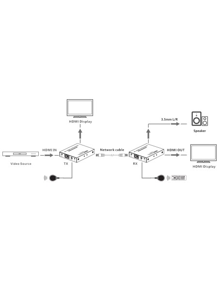 Extender HDMI 4K@60Hz 18Gbps HDR10 su cavo Cat.6/6A/7 fino 70 metri zero latenza